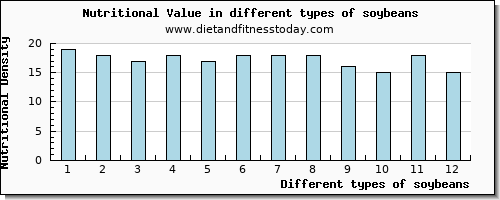 soybeans nutritional value per 100g